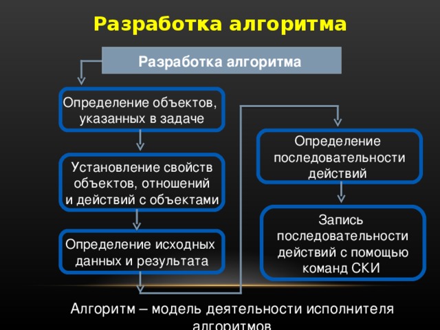 Разработка алгоритма Разработка алгоритма  Определение объектов, указанных в задаче Определение последовательности действий Установление свойств объектов, отношений и действий с объектами Запись последовательности действий с помощью команд СКИ Определение исходных данных и результата Алгоритм – модель деятельности исполнителя алгоритмов