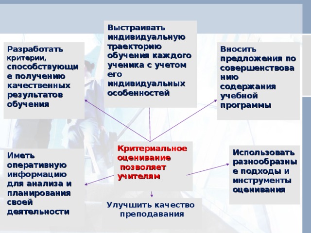 Выстраивать индивидуальную траекторию обучения каждого ученика с учетом его индивидуальных особенностей  Разработать критерии, способствующие получению качественных результатов обучения  Вносить предложения по совершенствованию содержания учебной программы  Критериальное оценивание  позволяет учителям  Использовать разнообразные подходы и инструменты оценивания  Иметь оперативную информацию для анализа и планирования своей деятельности  Улучшить качество преподавания