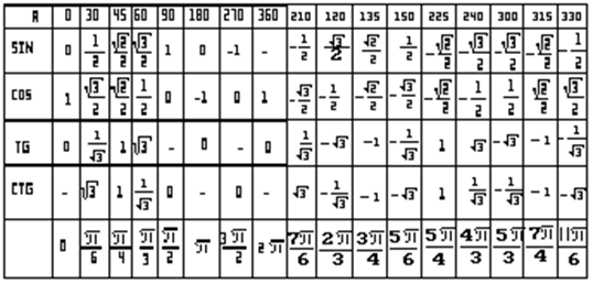 Косинус 2 корень из 8. Таблица значений 1 тригонометрические функции. Значения тригонометрических функций таблица полная. Таблица -п/3 тригонометрия. Основная таблица тригонометрических углов.