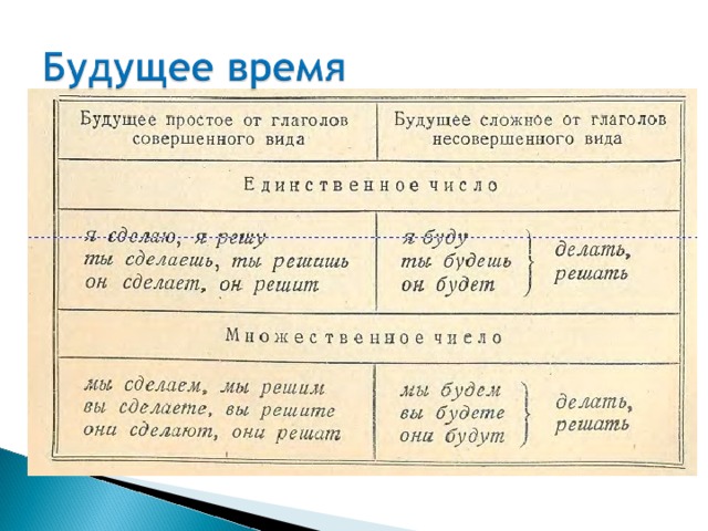 Напиши глаголы в будущем времени по образцу звать