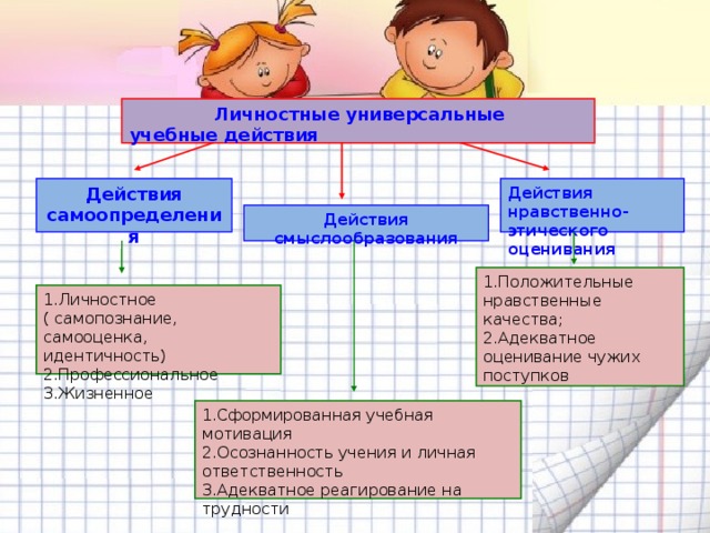 Личностные универсальные учебные действия Действия нравственно-этического оценивания Действия самоопределения Действия смыслообразования 1.Положительные нравственные качества; 2.Адекватное оценивание чужих поступков 1.Личностное ( самопознание, самооценка, идентичность) 2.Профессиональное 3.Жизненное 1.Сформированная учебная мотивация 2.Осознанность учения и личная ответственность 3.Адекватное реагирование на трудности