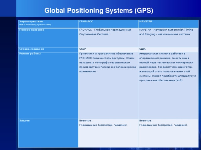 Global Positioning Systems (GPS) Характеристики Global Positioning Systems (GPS) ГЛОНАСС Полное название Страна создания NAVSTAR ГЛОНАСС - Глобальная Навигационная Спутниковая Система. Режим работы СССР NAVSTAR - Navigation System with Timing and Ranging - навигационная система США Приемники и программное обеспечение ГЛОНАСС пока не столь доступны. Стали находить в топографо-геодезическом производстве в России все более широкое применение. Задачи   Американская система работает в операционном режиме, то есть она в полной мере технически и коммерчески реализована. Геодезист или навигатор, желающий стать пользователем этой системы, может приобрести аппаратуру и программное обеспечение (soft). Военные. Гражданские (например, геодезия). Военные. Гражданские (например, геодезия).