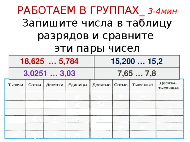 РАБОТАЕМ В ГРУППАХ_ 3-4мин Запишите числа в таблицу разрядов и сравните эти пары чисел 18,625 … 5,784    15,200 … 15,2 3,0251 … 3,03    7,65 … 7,8