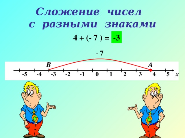 Сложение чисел  с разными знаками 4 + (- 7 ) = -3 - 7 А В  -5 -4 -3 -2 -1 0 1 2 3 4 5 х