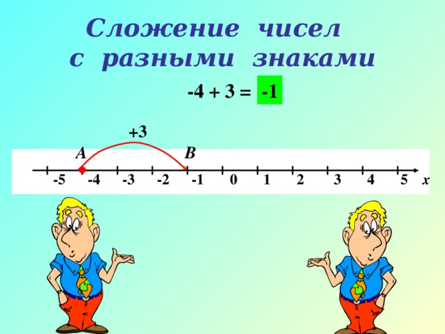 Сложение чисел  с разными знаками -4 + 3 = -1 +3 А В  -5 -4 -3 -2 -1 0 1 2 3 4 5 х