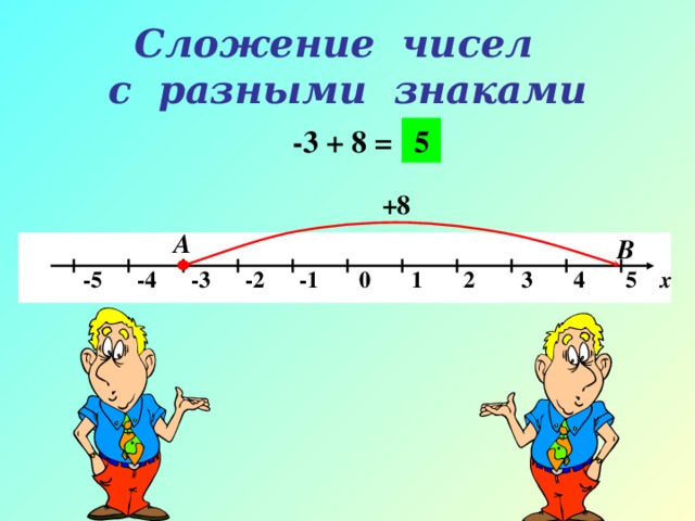 Сложение чисел  с разными знаками -3 + 8 = 5 +8 А В  -5 -4 -3 -2 -1 0 1 2 3 4 5 х