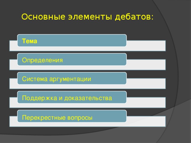 Основные элементы дебатов:   Тема Определения Система аргументации Поддержка и доказательства Перекрестные вопросы