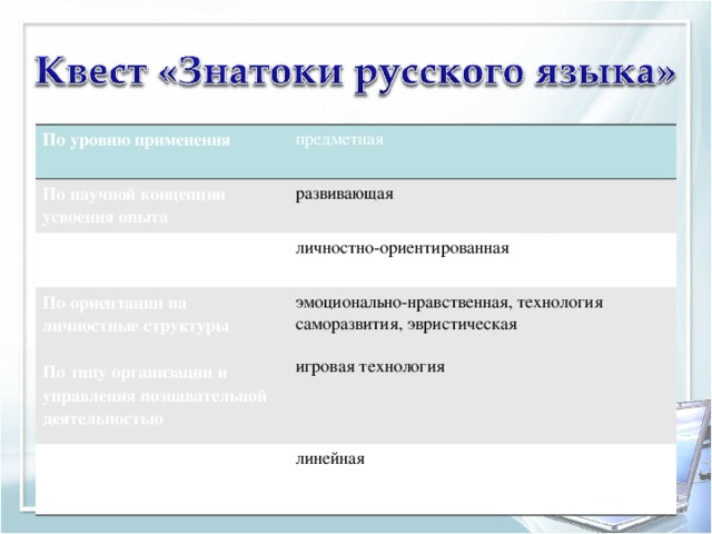 По уровню применения предметная По научной концепции усвоения опыта развивающая По отношению к ребёнку личностно-ориентированная По ориентации на личностные структуры  По типу организации и управления познавательной деятельностью  эмоционально-нравственная, технология саморазвития, эвристическая игровая технология По сюжету линейная