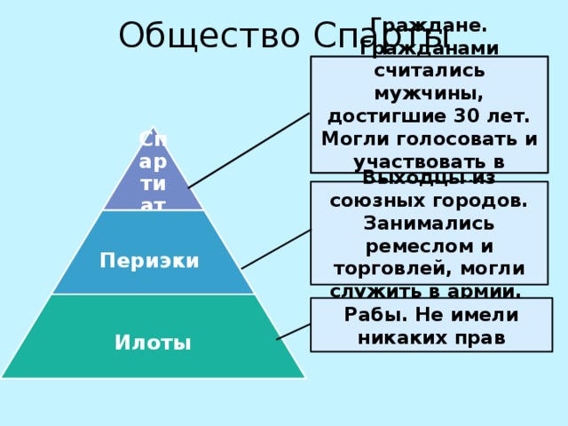 Общество Спарты Граждане. Гражданами считались мужчины, достигшие 30 лет. Могли голосовать и участвовать в управлении полисом Спартиаты Выходцы из союзных городов. Занимались ремеслом и торговлей, могли служить в армии. Периэки Илоты Рабы. Не имели никаких прав