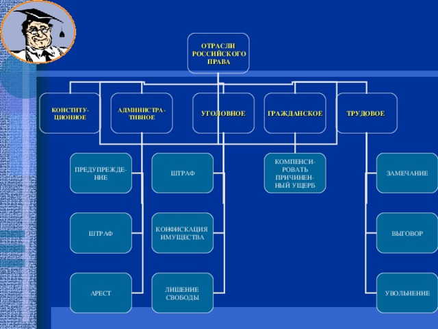 ОТРАСЛИ  РОССИЙСКОГО  ПРАВА ТРУДОВОЕ АДМИНИСТРА- ТИВНОЕ ГРАЖДАНСКОЕ УГОЛОВНОЕ КОНСТИТУ- ЦИОННОЕ ПРЕДУПРЕЖДЕ- НИЕ КОМПЕНСИ- РОВАТЬ ПРИЧИНЕН- НЫЙ УЩЕРБ ШТРАФ ЗАМЕЧАНИЕ ШТРАФ КОНФИСКАЦИЯ ИМУЩЕСТВА ВЫГОВОР АРЕСТ ЛИШЕНИЕ СВОБОДЫ УВОЛЬНЕНИЕ