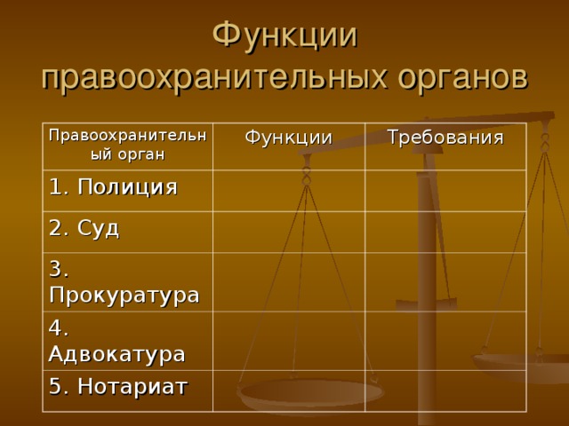 Функции правоохранительных органов Правоохранительный орган Функции 1. Полиция Требования 2. Суд 3. Прокуратура 4. Адвокатура 5. Нотариат