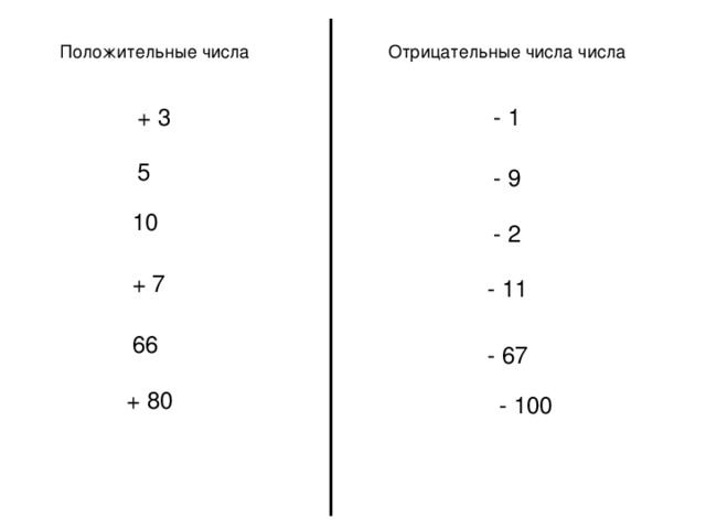 Положительные числа Отрицательные числа числа + 3 - 1 5 - 9 10 - 2 + 7 - 11 66 - 67 + 80 - 100