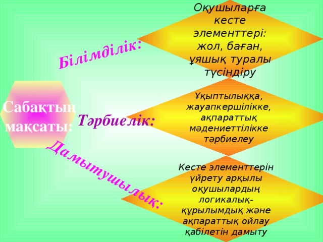 Оқушыларға кесте элементтері: жол, баған, ұяшық туралы түсіндіру Білімділік: Дамытушылық: Ұқыптылыққа, жауапкершілікке, ақпараттық мәдениеттілікке тәрбиелеу Сабақтың мақсаты: Тәрбиелік: Кесте элементтерін үйрету арқылы оқушылардың логикалық-құрылымдық және ақпараттық ойлау қабілетін дамыту