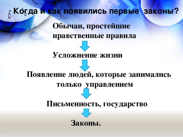 Когда и как появились первые законы?    Обычаи, простейшие  нравственные правила   Усложнение жизни   Появление людей, которые занимались только управлением  Письменность, государство   Законы.