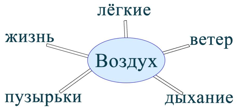 Значение слова воздух. Кластер воздух.