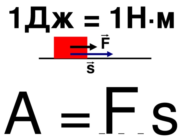 1 Дж = 1Н∙м F s F A = … s 14