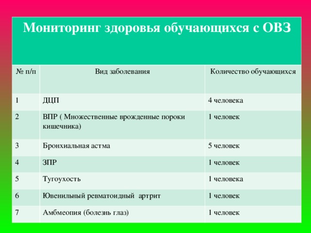 Мониторинг здоровья обучающихся с ОВЗ № п/п Вид заболевания 1 Количество обучающихся ДЦП 2 4 человека ВПР ( Множественные врожденные пороки кишечника) 3 1 человек Бронхиальная астма 4 5 5 человек ЗПР 1 человек Тугоухость 6 1 человека Ювенильный ревматоидный артрит 7 1 человек Амбмеопия (болезнь глаз) 1 человек