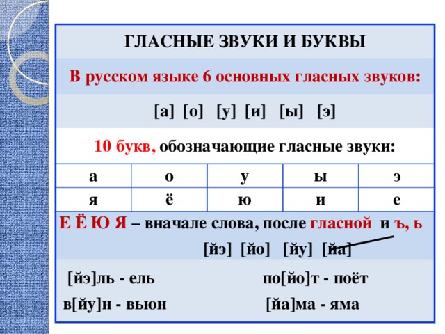 ГЛАСНЫЕ ЗВУКИ И БУКВЫ В русском языке 6 основных гласных звуков: [а] [о] [у] [и] [ы] [э] 10 букв, обозначающие гласные звуки: а о я у ё Е Ё Ю Я – вначале слова, после гласной и ъ, ь [йэ] [йо] [йу] [йа] ы ю  [йэ]ль - ель по[йо]т - поёт  в[йу]н - вьюн [йа]ма - яма и э е