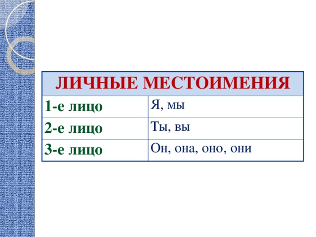 ЛИЧНЫЕ МЕСТОИМЕНИЯ 1-е лицо Я, мы 2-е лицо Ты, вы 3-е лицо Он, она, оно, они