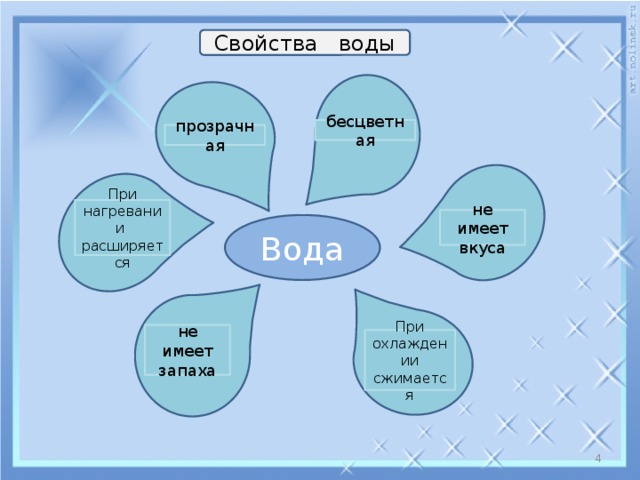 Схема и характеристика воды. Свойства воды схема. Кластер свойства воды.