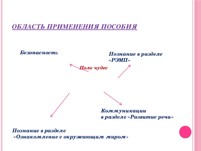 Область применения пособия   Поле чудес Безопасност ь Познание в разделе «РЭМП» Коммуникации в разделе «Развитие речи» Познание в разделе  «Ознакомление с окружающим миром »