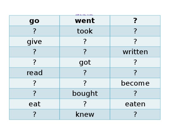 Fill in the table.   go went ? ? took give ? ? ? ? ? ? written got read ? ? ? ? ? ? become bought eat ? ? ? eaten knew ?
