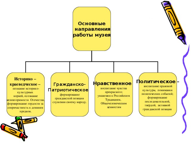 Основные  направления работы музея  Историко – краеведческое –   познание историко- культурных корней, осознание  неповторимости Отечества, формирование гордости за сопричастность к деяниям предков. Гражданско- Патриотическое  Нравственное Политическое  воспитание правовой формирование гражданской позиции служения своему народу. воспитание чувства  прекрасного;  уважения к Российским Традициям, Общечеловеческим  ценностям культуры, понимания политических событий; формирование последовательной, твердой, активной гражданской позиции