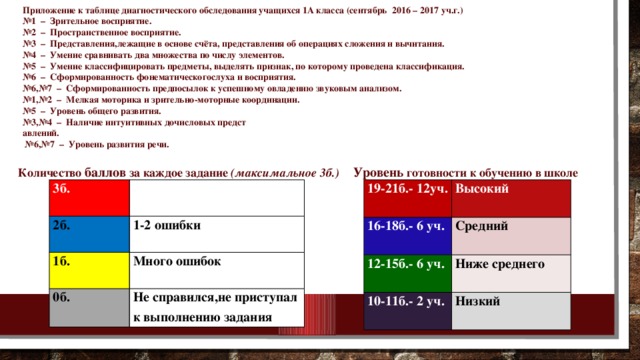 Приложение к таблице диагностического обследования учащихся 1А класса (сентябрь 2016 – 2017 уч.г.) № 1 – Зрительное восприятие. № 2 – Пространственное восприятие. № 3 – Представления,лежащие в основе счёта, представления об операциях сложения и вычитания. № 4 – Умение сравнивать два множества по числу элементов. № 5 – Умение классифицировать предметы, выделять признак, по которому проведена классификация. № 6 – Сформированность фонематическогослуха и восприятия. № 6,№7 – Сформированность предпосылок к успешному овладению звуковым анализом. № 1,№2 – Мелкая моторика и зрительно-моторные координации. № 5 – Уровень общего развития. № 3,№4 – Наличие интуитивных дочисловых предст авлений. № 6,№7 – Уровень развития речи. Количество баллов за каждое задание (максимальное 3б.)  Уровень готовности к обучению в школе 3б. 19-21б.- 12уч. 16-18б.- 6 уч. 2б. Без ошибок  Высокий 1б. 12-15б.- 6 уч.  Средний 1-2 ошибки   0б. Много ошибок  10-11б.- 2 уч. Ниже среднего  Низкий Не справился,не приступал к выполнению задания