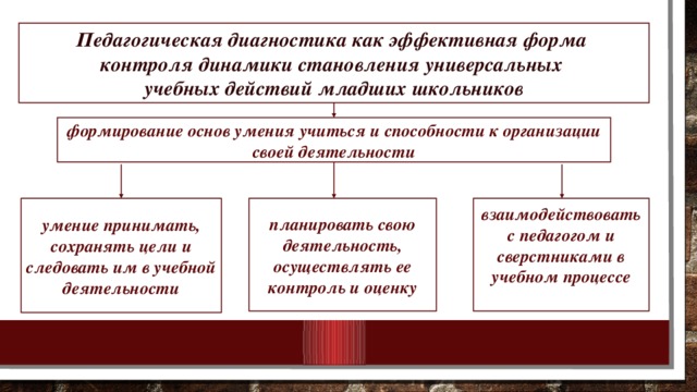 взаимодействовать с педагогом и сверстниками в учебном процессе   Педагогическая диагностика как эффективная форма  контроля динамики становления универсальных  учебных действий младших школьников формирование основ умения учиться и способности к организации своей деятельности умение принимать, сохранять цели и следовать им в учебной деятельности планировать свою деятельность, осуществлять ее контроль и оценку