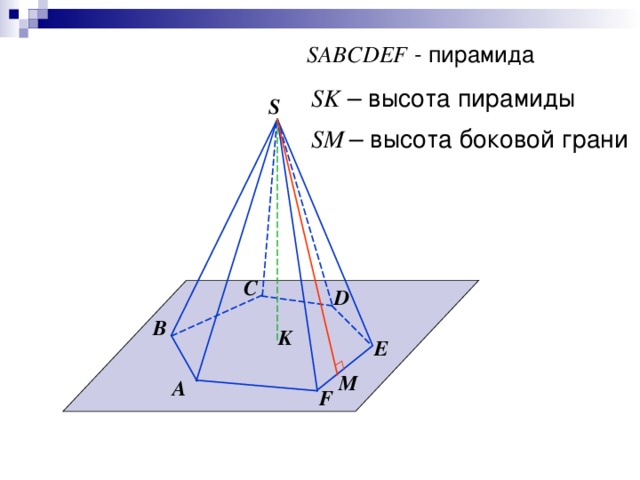 SABCDEF - пирамида SK – высота пирамиды S SM  – высота боковой грани C D B K E M A F
