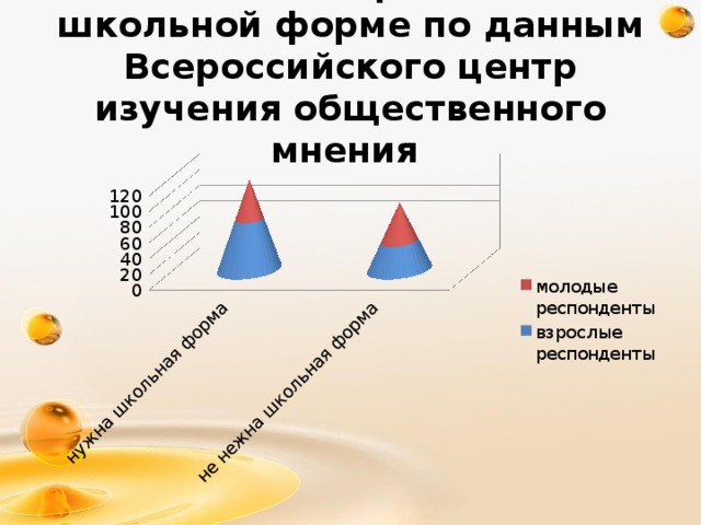 Отношение россиян к школьной форме по данным Всероссийского центр изучения общественного мнения