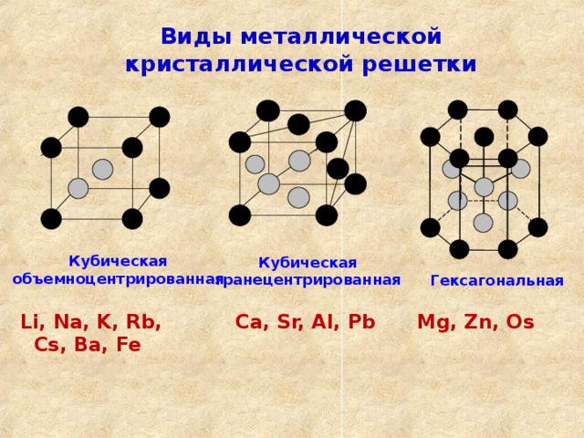 Виды металлической кристаллической решетки Кубическая объемноцентрированная Кубическая гранецентрированная Гексагональная Li, Na, K, Rb, Cs, Ba, Fe Ca, Sr, Al, Pb Mg, Zn, Os
