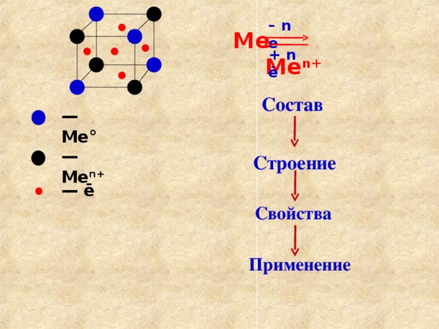 – n ē Me Me n+ + n ē Состав — Ме° — Ме n+  Строение — ē Свойства Применение