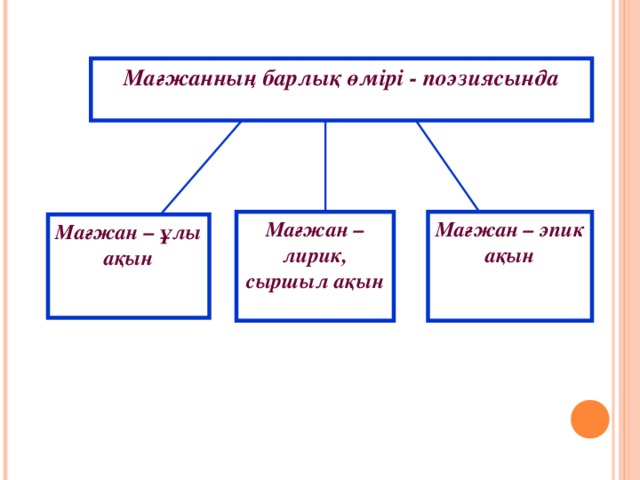 Мағжанның барлық өмірі - поэзиясында Мағжан – лирик, сыршыл ақын Мағжан – эпик ақын Мағжан – ұлы ақын