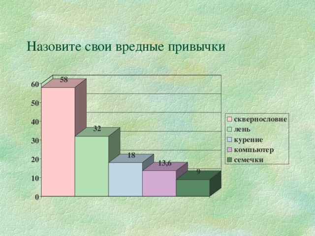 Назовите свои вредные привычки