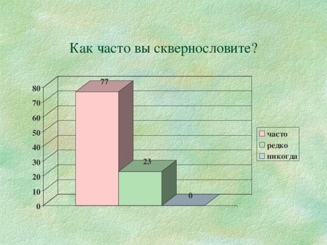 Как часто вы сквернословите?