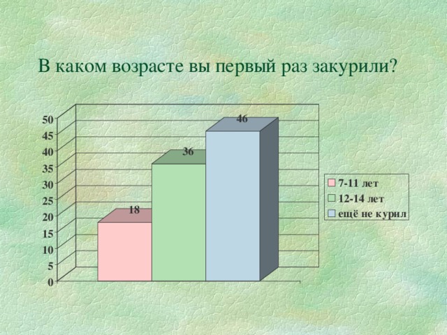 В каком возрасте вы первый раз закурили?