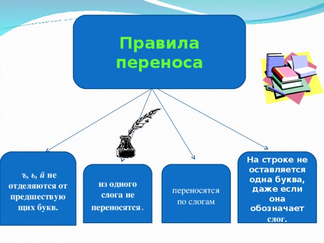 Правила переноса  ъ, ь, й не отделяются от предшествую щих букв. На строке не оставляется одна буква, даже если она обозначает слог. из одного слога не переносятся . переносятся по слогам