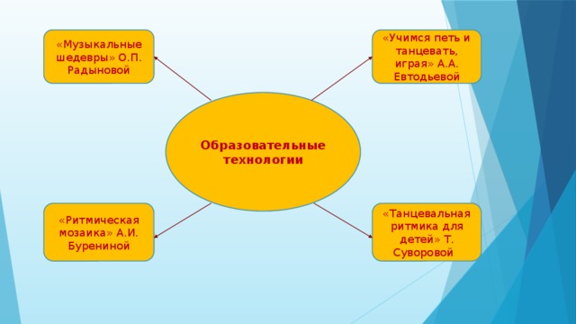 «Учимся петь и танцевать, играя» А.А. Евтодьевой «Музыкальные шедевры» О.П. Радыновой Образовательные технологии «Танцевальная ритмика для детей» Т. Суворовой «Ритмическая мозаика» А.И. Бурениной