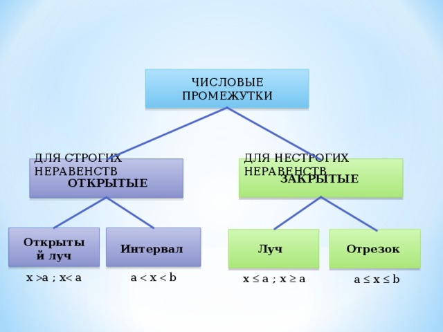 ЧИСЛОВЫЕ ПРОМЕЖУТКИ ДЛЯ СТРОГИХ НЕРАВЕНСТВ ДЛЯ НЕСТРОГИХ НЕРАВЕНСТВ ЗАКРЫТЫЕ ОТКРЫТЫЕ Открытый луч Интервал Отрезок Луч x  a ; x  a a  x  b x  a ; x  a a  x  b