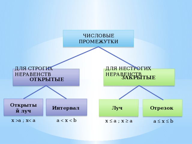 ЧИСЛОВЫЕ ПРОМЕЖУТКИ ДЛЯ СТРОГИХ НЕРАВЕНСТВ ДЛЯ НЕСТРОГИХ НЕРАВЕНСТВ ЗАКРЫТЫЕ ОТКРЫТЫЕ Открытый луч Интервал Отрезок Луч x  a ; x  a a  x  b x  a ; x  a a  x  b