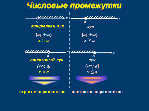 Какая точка выколотая. Выколотая точка неравенства. Неравенства выколотые точки и невыколотые. Выколотая точка и закрашенная. Строгое неравенство точки.