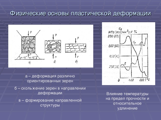 Физические основы пластической деформации а – деформация различно ориентированных зерен б – скольжение зерен в направлении деформации в – формирование направленной структуры Влияние температуры на предел прочности и относительное удлинение