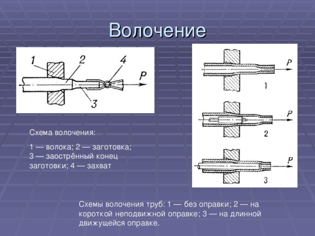 Волочение Схема волочения: 1 — волока; 2 — заготовка; 3 — заострённый конец заготовки; 4 — захват Схемы волочения труб: 1 — без оправки; 2 — на короткой неподвижной оправке; 3 — на длинной движущейся оправке.