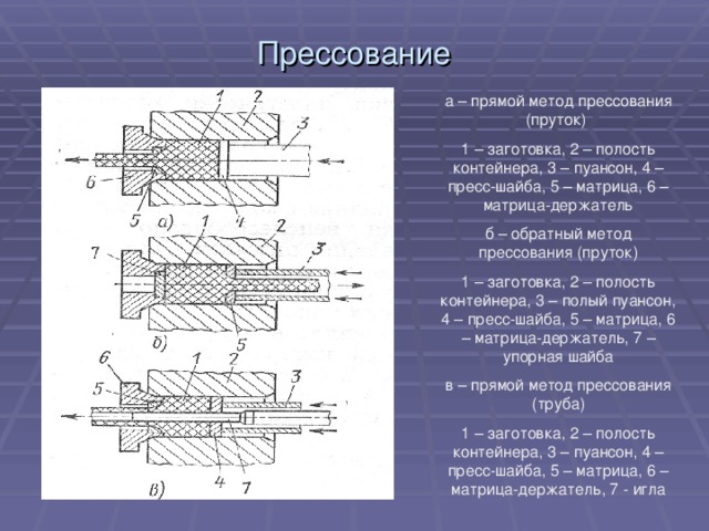 Прессование а – прямой метод прессования (пруток) 1 – заготовка, 2 – полость контейнера, 3 – пуансон, 4 – пресс-шайба, 5 – матрица, 6 – матрица-держатель б – обратный метод прессования (пруток) 1 – заготовка, 2 – полость контейнера, 3 – полый пуансон, 4 – пресс-шайба, 5 – матрица, 6 – матрица-держатель, 7 – упорная шайба в – прямой метод прессования (труба) 1 – заготовка, 2 – полость контейнера, 3 – пуансон, 4 – пресс-шайба, 5 – матрица, 6 – матрица-держатель, 7 - игла