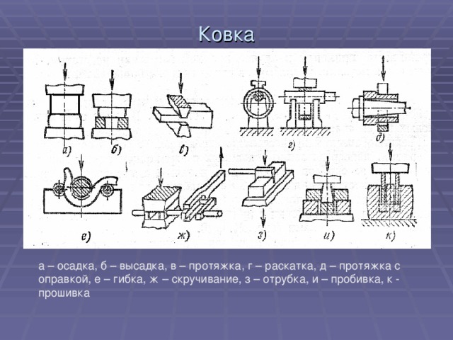 Ковка а – осадка, б – высадка, в – протяжка, г – раскатка, д – протяжка с оправкой, е – гибка, ж – скручивание, з – отрубка, и – пробивка, к - прошивка