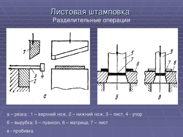 Листовая штамповка  Разделительные операции а – резка : 1 – верхний нож, 2 – нижний нож, 3 – лист, 4 - упор б – вырубка: 5 – пуансон, 6 – матрица, 7 – лист в - пробивка