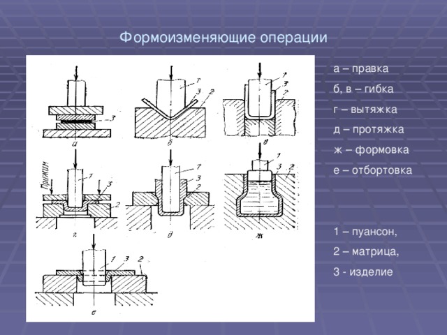 Формоизменяющие операции а – правка б, в – гибка г – вытяжка д – протяжка ж – формовка е – отбортовка 1 – пуансон, 2 – матрица, 3 - изделие