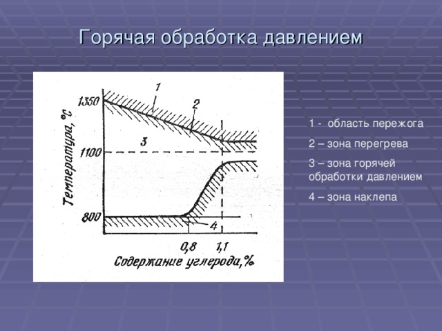 Горячая обработка давлением 1 - область пережога 2 – зона перегрева 3 – зона горячей обработки давлением 4 – зона наклепа