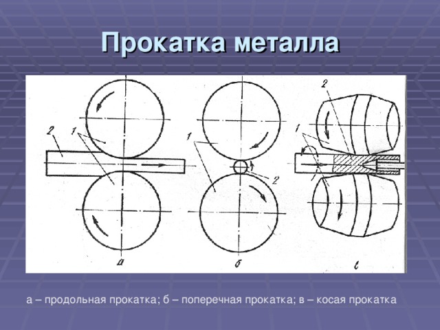 Прокатка металла а – продольная прокатка; б – поперечная прокатка; в – косая прокатка